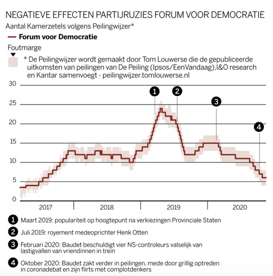 De FvD Corona Curve: Jezelf Plat Slaan 101