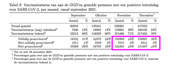 Vandaag: januari 72% besmettingen = gevaxxed