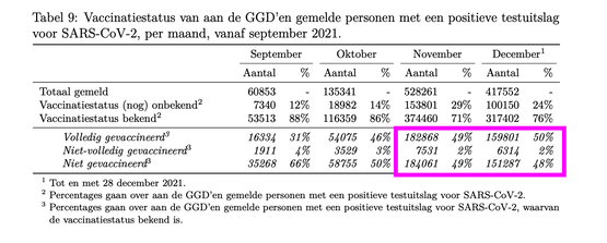 Vandaag: januari 72% besmettingen = gevaxxed Vandaag: januari 72% besmettingen = gevaxxed