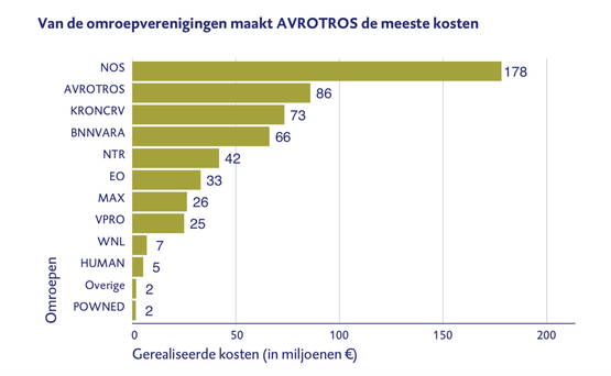 17. 34+27=61 miljoen euro om uw mening te bepalen