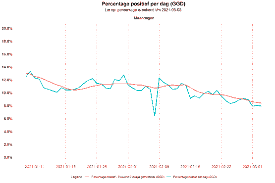 Percentage daalt