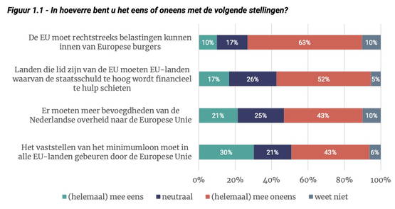 Maar overwegend geen extra bevoegdheden naar EU