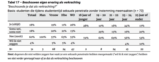 “Beschouwde je dat als verkrachting?”