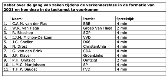 Het grootste slachtoffer de minste spreektijd