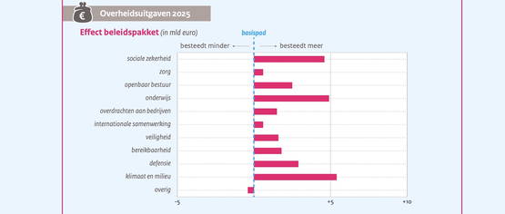 Overal meer aan uitgeven! 