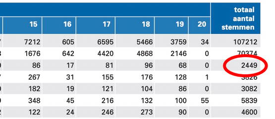 ... totaal aantal stemmen