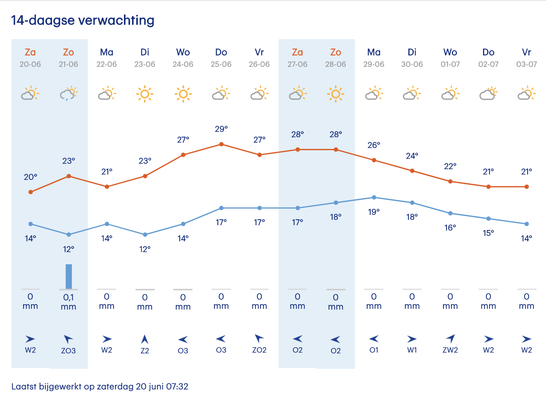 14-daagse Droogte Monitor