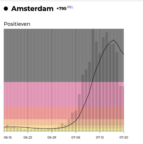 Peak Amsterdam is geweest