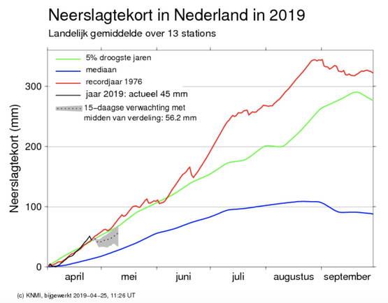 Halp. Nederland staat droog