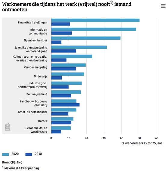 Het verdriet per sector