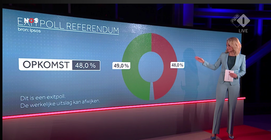 Referendum. Opkomst gehaald. Too close to call