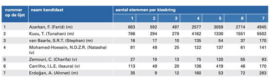 ... totaal aantal stemmen