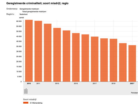 Aantal geregistreerde mishandelingen: DAALT