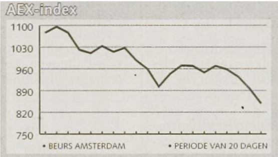 20-daags grafiek tot 3 oktober 1998