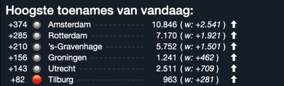 Willem II-stad. Dagstijgerrr van de Week