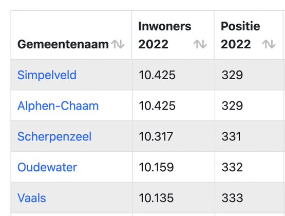 FYI: gemeenten met 10.000 inwoners