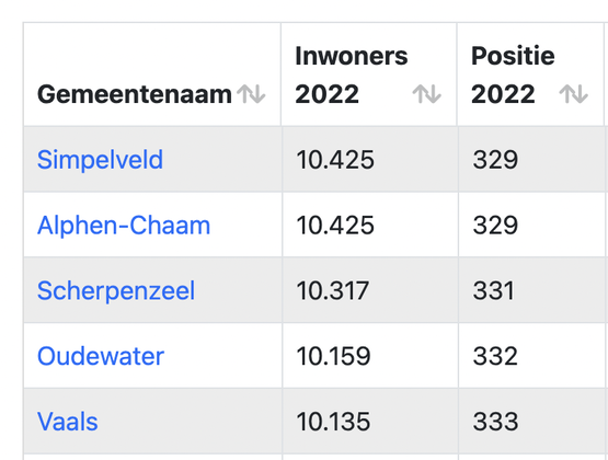 FYI: gemeenten met 10.000 inwoners FYI: gemeenten met 10.000 inwoners