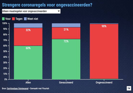 72% gevaccineerden wil aparte maatregelen voor ongevaccineerden