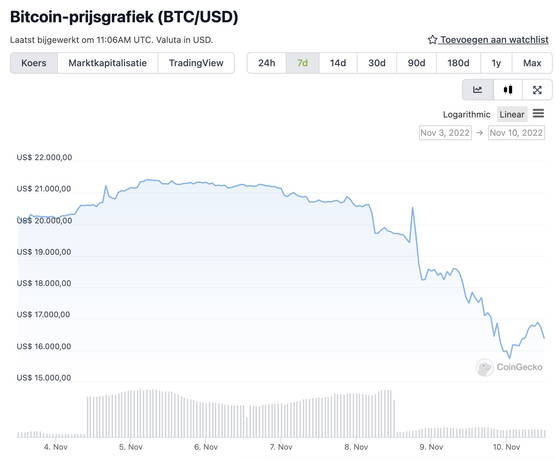 Bitcoin de afgelopen 7 dagen