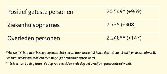 RIVM: +969 ziek, +308 opgenomen, +147 overleden