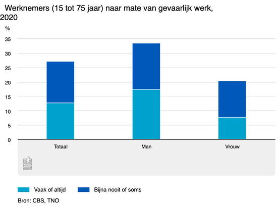 Even 'bijna nooit of soms' erboven plakken zodat het verschil minder groot lijkt