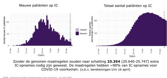 Zonder maatregelen hadden we 23354 IC-bedden nodig gehad