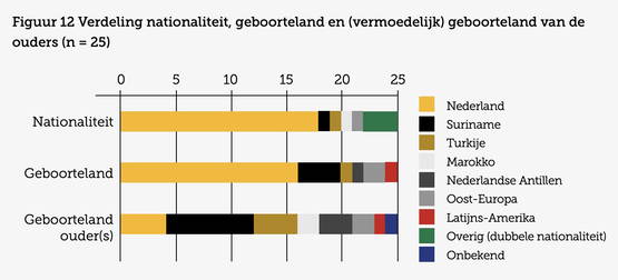 Altijd maar weer Figuur 12