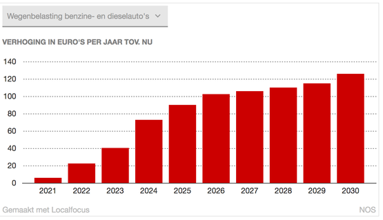 Alles wordt duurder, maar niet goedkoper