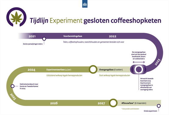 Tijdschema dat morgen alweer achterhaald is