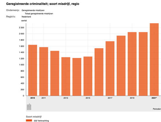 Aantal geregistreerde verkrachtingen: STIJGT