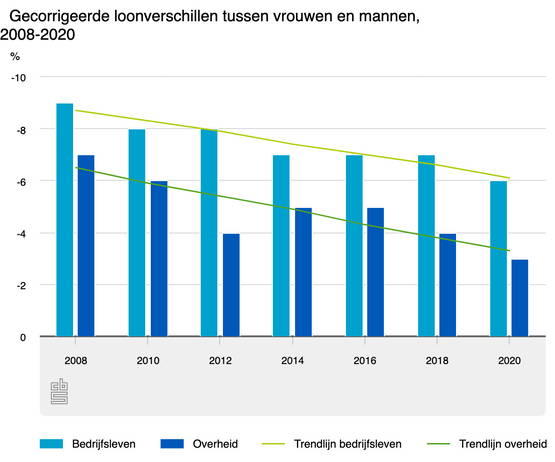 Kijk, het CBS heeft er zelf een dalend lijntje bij getekend