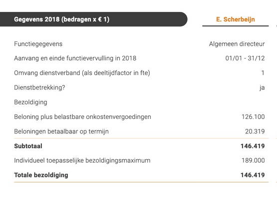 In 2018: €146.419 voor een jaar werken