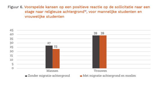 Geen gevonden discriminatie moslimmeisjes