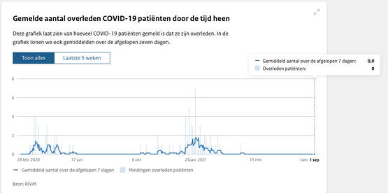 Laatste overledene Kerkrade: 17 april