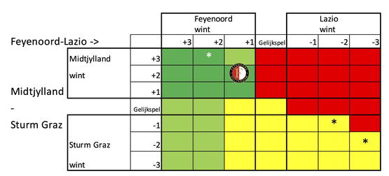 FEY-LAZ 1-0, MID-STU 2-0 = Feyenoord 1e, laatste 16 Europa League