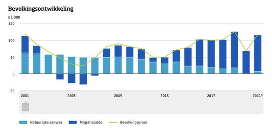 2019: hoogste absolute bevolkingsgroei sinds 1975