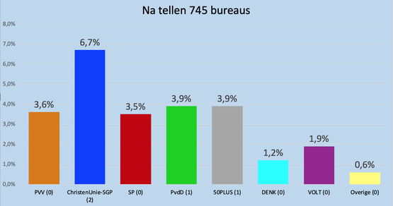 Restzetel dinges