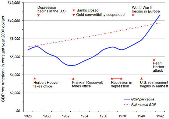 Great Depression in GDP per capita