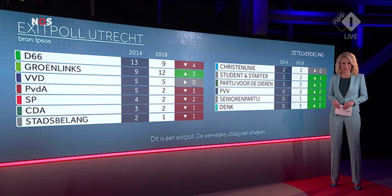 Exitpoll Utrecht: DOEI66, PVV op 2, DENK op 3