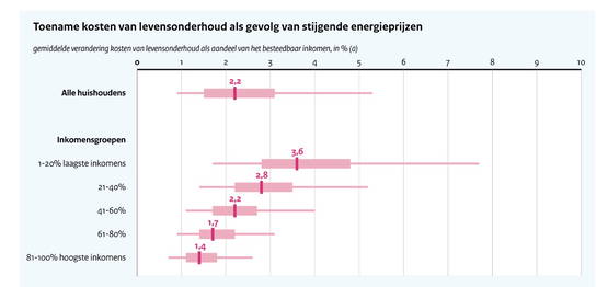 Koopkracht (exclusief spreiding energiegebruik): alles duurder, niks goedkoper