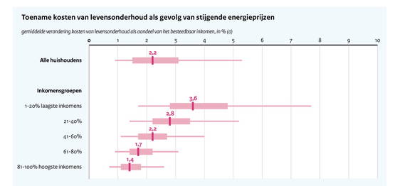 Koopkracht (exclusief spreiding energiegebruik): alles duurder, niks goedkoper Koopkracht (exclusief spreiding energiegebruik): alles duurder, niks goedkoper