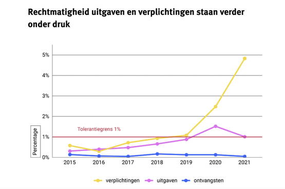 Gele lijntje: omhoog