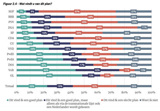 Hey er mist een partij in deze vraag over steun voor Transnationale Kieslijsten