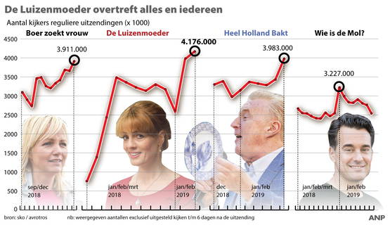 Vorig kijkcijferrecord