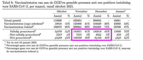 Vandaag: januari 72% besmettingen = gevaxxed