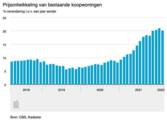 Allemaal veel te hoge lijntjes