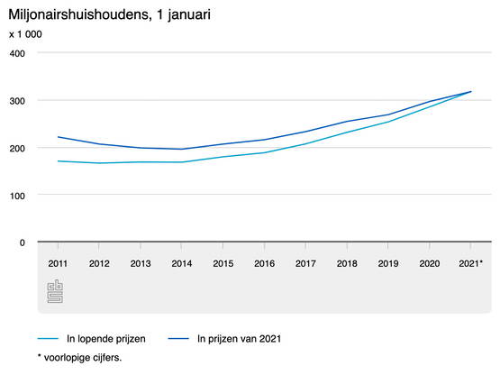 Steeds meer