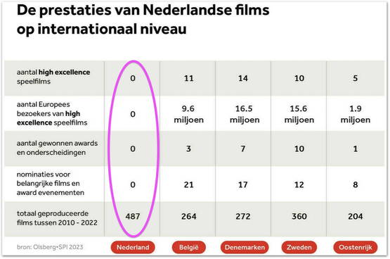 Dodelijke tabel: NL 200+ films meer, maar NUL (0) "excellence"