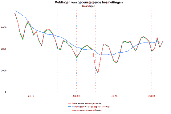 Aantallen dalen lichtjes