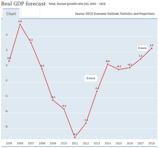 OECD - Groei BBP Griekenland